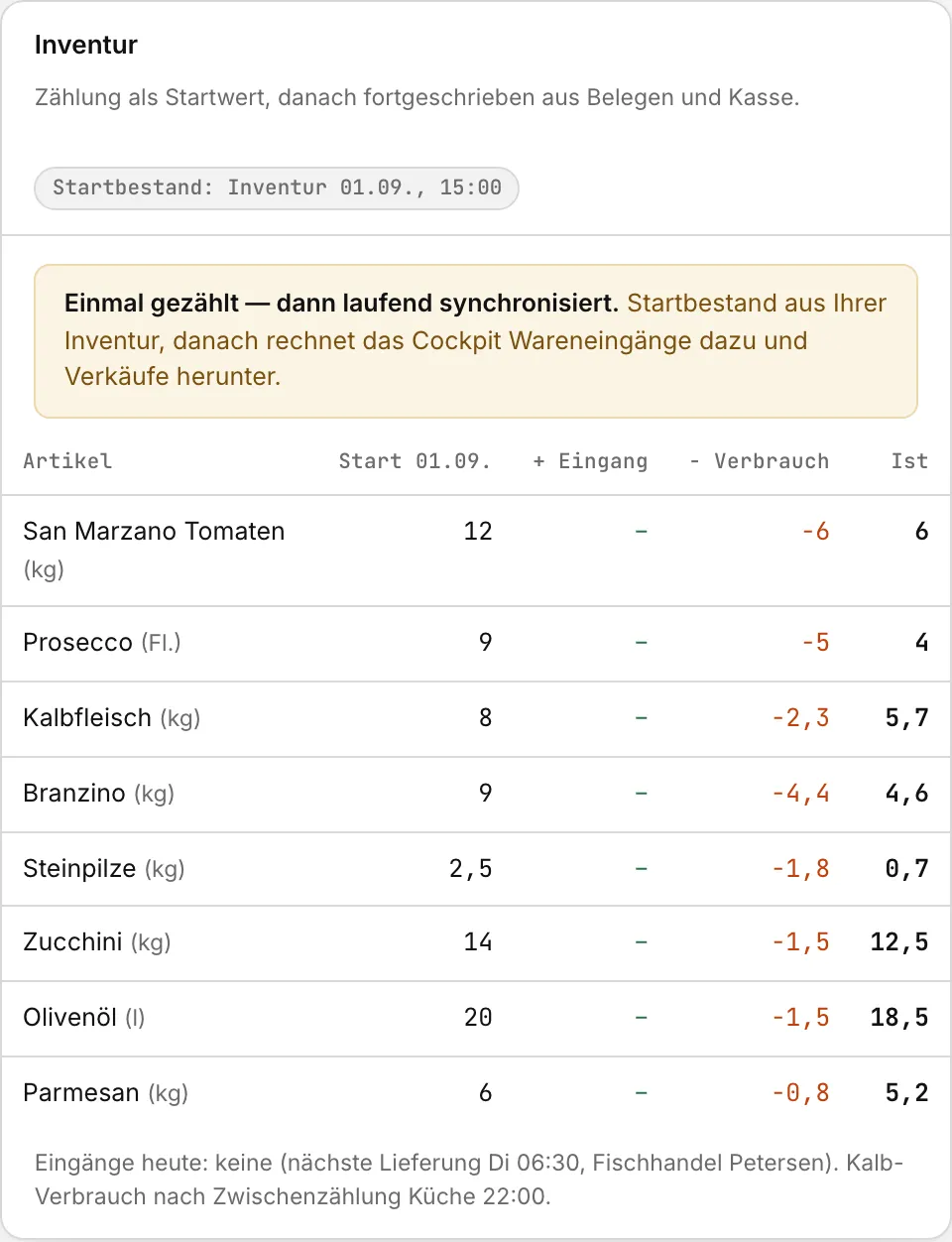 Inventur-Tabelle: Startbestand plus Eingänge minus Verbrauch ergibt den Ist-Bestand.